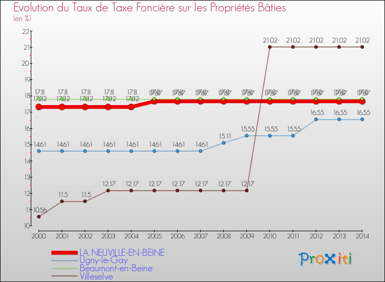 Evolution du taux de la taxe foncière sur le bati pour LA NEUVILLE-EN-BEINE et les communes proches de 2000 à 2014 Comparaison des taux de taxe foncière sur le bati pour LA NEUVILLE-EN-BEINE et les communes voisines de 2000 à 2014