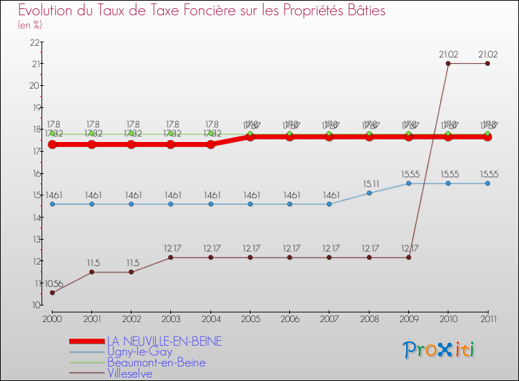 Evolution du taux de la taxe foncière sur le bati pour LA NEUVILLE-EN-BEINE et les communes proches Comparaison des taux de taxe foncière sur le bati pour LA NEUVILLE-EN-BEINE et les communes voisines