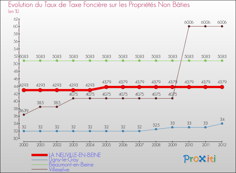 Evolution du taux de la taxe foncière sur les immeubles et terrains non batis pour LA NEUVILLE-EN-BEINE et les communes proches de 2000 à 2012 Comparaison des taux de la taxe foncière sur les immeubles et terrains non batis pour LA NEUVILLE-EN-BEINE et les communes voisines de 2000 à 2012