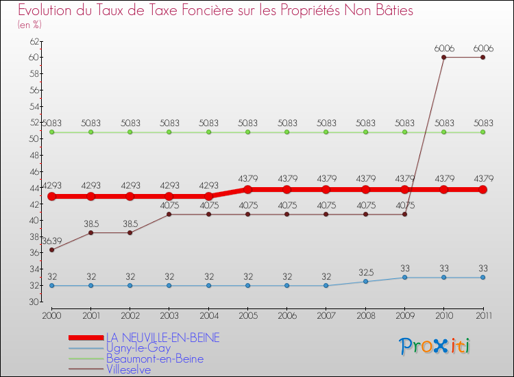 Evolution du taux de la taxe foncière sur les immeubles et terrains non batis pour LA NEUVILLE-EN-BEINE et les communes proches Comparaison des taux de la taxe foncière sur les immeubles et terrains non batis pour LA NEUVILLE-EN-BEINE et les communes voisines