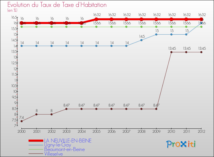 Evolution du taux de la taxe d'habitation pour LA NEUVILLE-EN-BEINE et les communes proches Comparaison des taux de la taxe d'habitation pour LA NEUVILLE-EN-BEINE et les communes voisines
