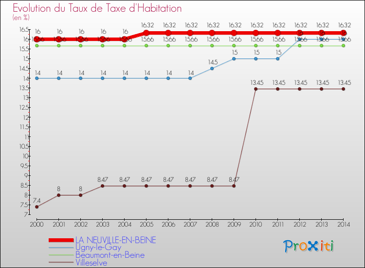 Evolution du taux de la taxe d'habitation pour LA NEUVILLE-EN-BEINE et les communes proches de 2000 à 2014 Comparaison des taux de la taxe d'habitation pour LA NEUVILLE-EN-BEINE et les communes voisines de 2000 à 2014