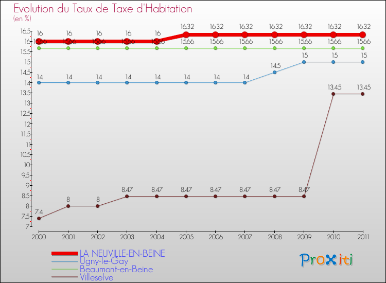 Evolution du taux de la taxe d'habitation pour LA NEUVILLE-EN-BEINE et les communes proches Comparaison des taux de la taxe d'habitation pour LA NEUVILLE-EN-BEINE et les communes voisines