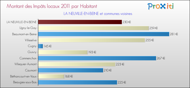 Montant des impôts locaux par Habitant pour LA NEUVILLE-EN-BEINE et les communes proches Comparaison des impôts locaux par habitant pour LA NEUVILLE-EN-BEINE et les communes voisines