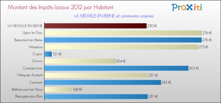 Montant des impôts locaux par Habitant pour LA NEUVILLE-EN-BEINE et les communes proches Comparaison des impôts locaux par habitant pour LA NEUVILLE-EN-BEINE et les communes voisines