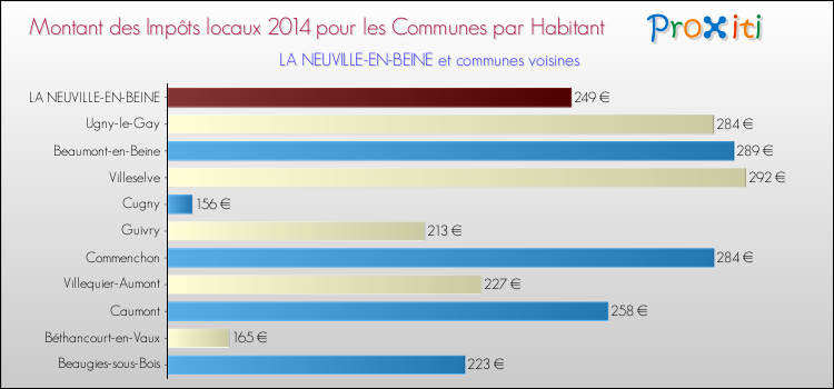 Montant des impôts locaux par Habitant pour LA NEUVILLE-EN-BEINE et les communes proches en 2014 Comparaison des impôts locaux par habitant pour LA NEUVILLE-EN-BEINE et les communes voisines en 2014