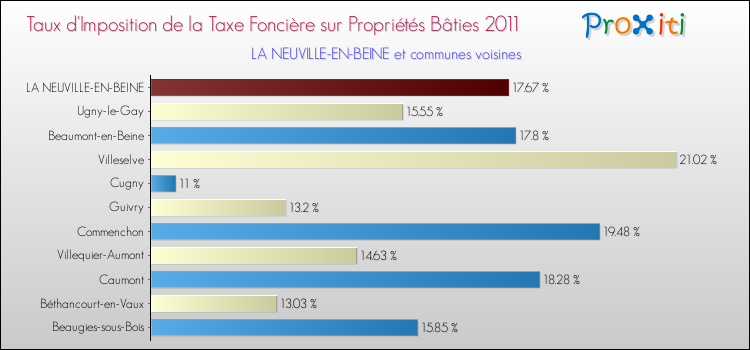 Taux d'imposition de la taxe foncière sur le bati 2011 pour LA NEUVILLE-EN-BEINE et les communes proches Comparaison des taux d'imposition de la taxe foncière sur le bati 2011 pour LA NEUVILLE-EN-BEINE et les communes voisines