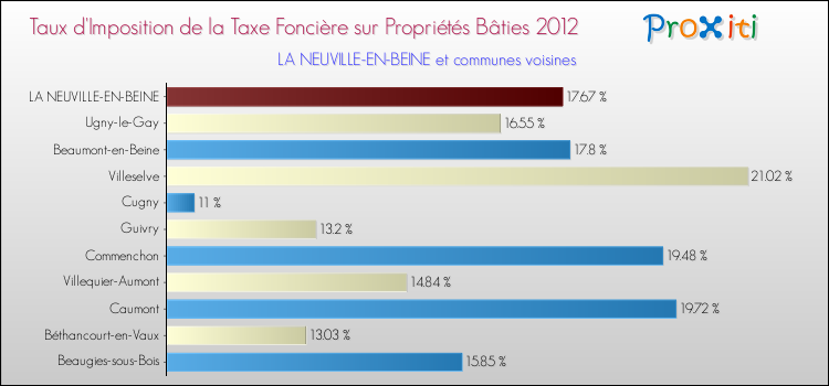 Taux d'imposition de la taxe foncière sur le bati 2012 pour LA NEUVILLE-EN-BEINE et les communes proches Comparaison des taux d'imposition de la taxe foncière sur le bati 2012 pour LA NEUVILLE-EN-BEINE et les communes voisines
