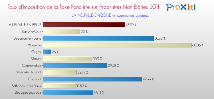 Taux d'imposition de la taxe foncière sur les immeubles et terrains non batis 2011 pour LA NEUVILLE-EN-BEINE et les communes proches Comparaison des taux d'imposition de la taxe foncière sur les immeubles et terrains non batis 2011 pour LA NEUVILLE-EN-BEINE et les communes voisines