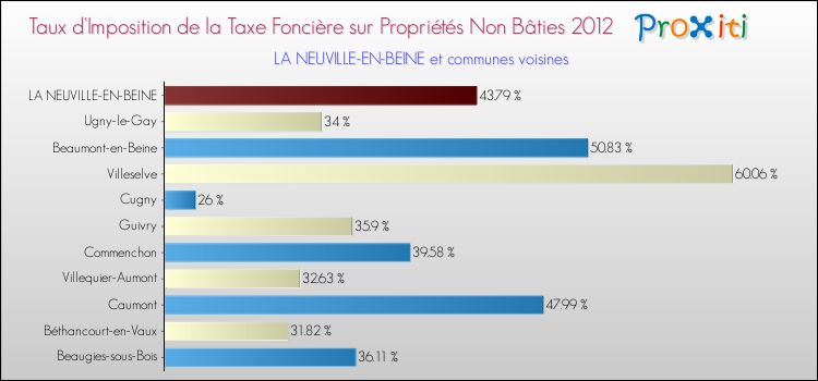 Taux d'imposition de la taxe foncière sur les immeubles et terrains non batis 2012 pour LA NEUVILLE-EN-BEINE et les communes proches Comparaison des taux d'imposition de la taxe foncière sur les immeubles et terrains non batis 2012 pour LA NEUVILLE-EN-BEINE et les communes voisines