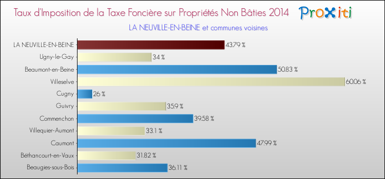 Taux d'imposition de la taxe foncière sur les immeubles et terrains non batis 2014 pour LA NEUVILLE-EN-BEINE et les communes proches Comparaison des taux d'imposition de la taxe foncière sur les immeubles et terrains non batis 2014 pour LA NEUVILLE-EN-BEINE et les communes voisines