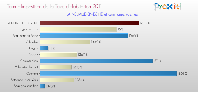 Taux d'imposition de la taxe d'habitation 2011 pour LA NEUVILLE-EN-BEINE et les communes proches Comparaison des taux d'imposition de la taxe d'habitation 2011 pour LA NEUVILLE-EN-BEINE et les communes voisines