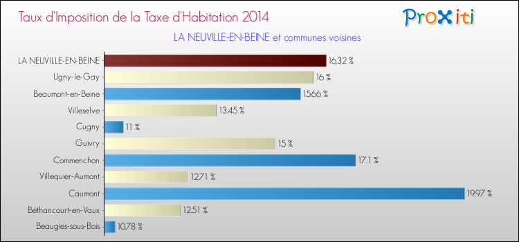 Taux d'imposition de la taxe d'habitation 2014 pour LA NEUVILLE-EN-BEINE et les communes proches Comparaison des taux d'imposition de la taxe d'habitation 2014 pour LA NEUVILLE-EN-BEINE et les communes voisines