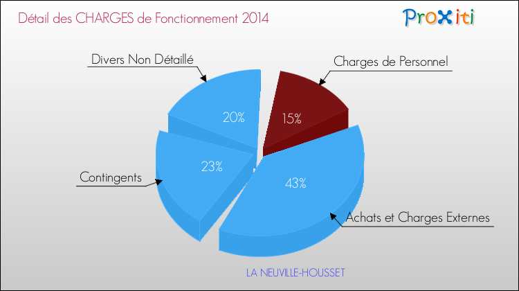 Décomposition des Charges de Fonctionnement 2014 de la commune de LA NEUVILLE-HOUSSET Charges de Fonctionnement 2014 pour la commune de LA NEUVILLE-HOUSSET