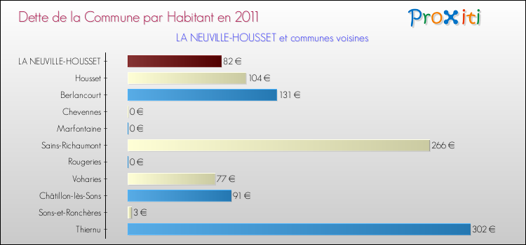 Dette par habitant de la commune en 2011 pour LA NEUVILLE-HOUSSET et les communes proches Comparaison de la dette par habitant de la commune en 2011 pour LA NEUVILLE-HOUSSET et les communes voisines