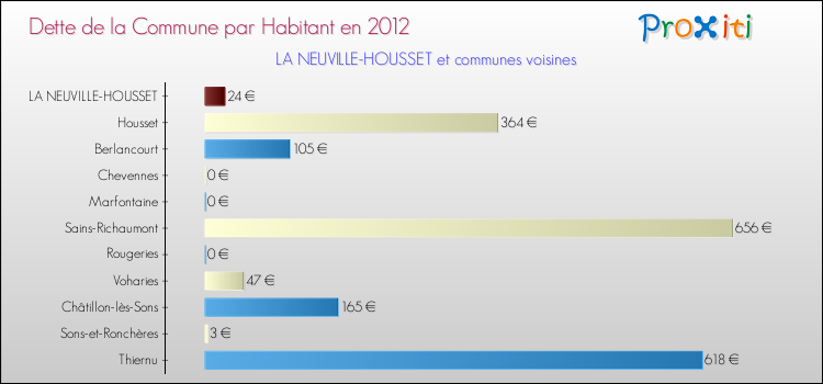 Dette par habitant de la commune en 2012 pour LA NEUVILLE-HOUSSET et les communes proches Comparaison de la dette par habitant de la commune en 2012 pour LA NEUVILLE-HOUSSET et les communes voisines