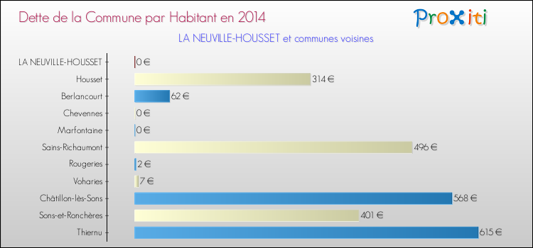 Dette par habitant de la commune en 2014 pour LA NEUVILLE-HOUSSET et les communes proches Comparaison de la dette par habitant de la commune en 2014 pour LA NEUVILLE-HOUSSET et les communes voisines