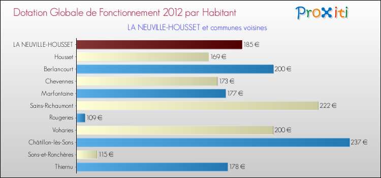 Montant des dotations globales de fonctionnement DGF par Habitant pour LA NEUVILLE-HOUSSET et les communes proches Comparaison des des dotations globales de fonctionnement DGF par habitant pour LA NEUVILLE-HOUSSET et les communes voisines