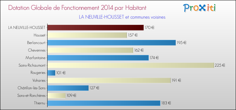 Montant des dotations globales de fonctionnement DGF par Habitant pour LA NEUVILLE-HOUSSET et les communes proches en 2014. Comparaison des des dotations globales de fonctionnement DGF par habitant pour LA NEUVILLE-HOUSSET et les communes voisines en 2014.