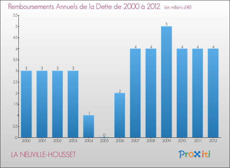 Evolution de l'annuité de la dette pour la commune de LA NEUVILLE-HOUSSET de 2000 à 2012 Annuités de la dette pour LA NEUVILLE-HOUSSET de 2000 à 2012