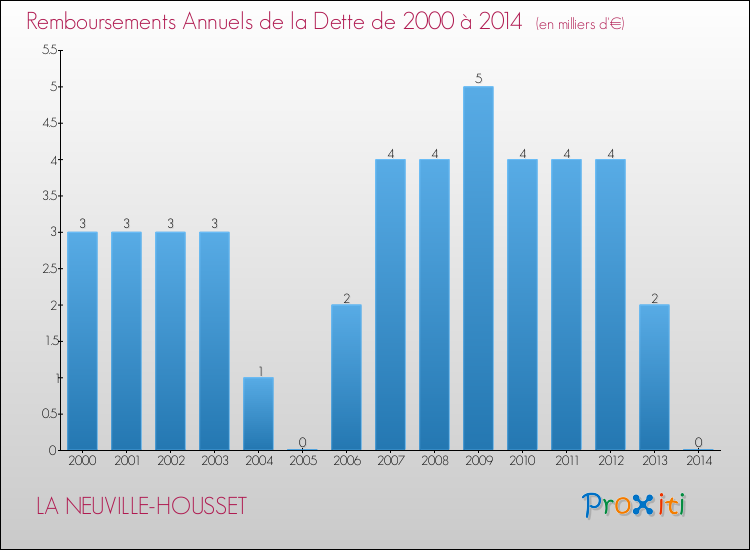 Evolution de l'annuité de la dette pour la commune de LA NEUVILLE-HOUSSET de 2000 à 2014 Annuités de la dette pour LA NEUVILLE-HOUSSET de 2000 à 2014