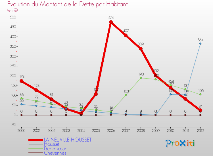 Evolution de la dette par habitant pour la commune de LA NEUVILLE-HOUSSET et les communes proches de 2000 à 2012 Comparaison de la dette par habitant pour LA NEUVILLE-HOUSSET et les communes voisines de 2000 à 2012