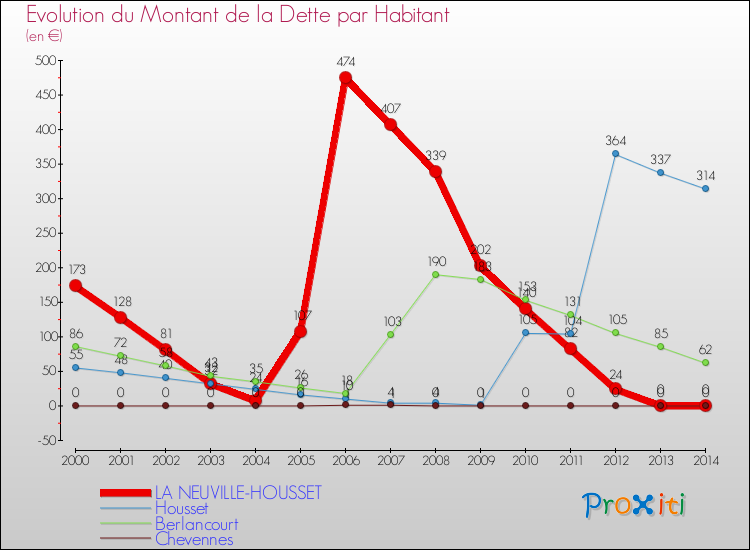 Evolution de la dette par habitant pour la commune de LA NEUVILLE-HOUSSET et les communes proches de 2000 à 2014 Comparaison de la dette par habitant pour LA NEUVILLE-HOUSSET et les communes voisines de 2000 à 2014