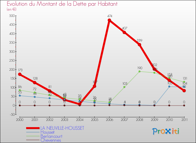 Evolution de la dette par habitant pour la commune de LA NEUVILLE-HOUSSET et les communes proches Comparaison de la dette par habitant pour LA NEUVILLE-HOUSSET et les communes voisines