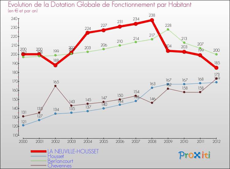 Evolution et montant de la dotation globale de fonctionnement par Habitant pour LA NEUVILLE-HOUSSET et les communes proches Comparaison des dotations globales de fonctionnement par habitant pour LA NEUVILLE-HOUSSET et les communes voisines