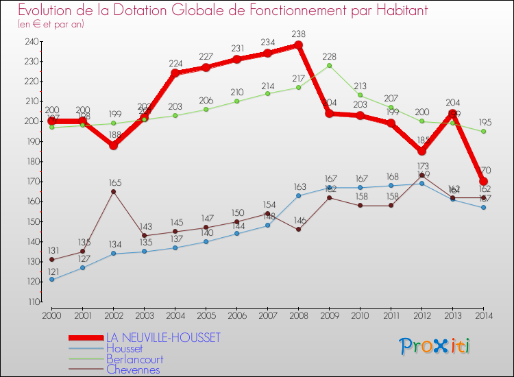 Evolution et montant de la dotation globale de fonctionnement par Habitant pour LA NEUVILLE-HOUSSET et les communes proches de 2000 à 2014. Comparaison des dotations globales de fonctionnement par habitant pour LA NEUVILLE-HOUSSET et les communes voisines de 2000 à 2014.