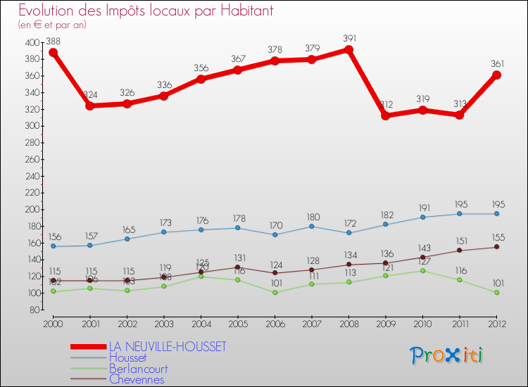 Evolution et montant des impôts locaux par Habitant pour LA NEUVILLE-HOUSSET et les communes proches Comparaison des impôts locaux par habitant pour LA NEUVILLE-HOUSSET et les communes voisines