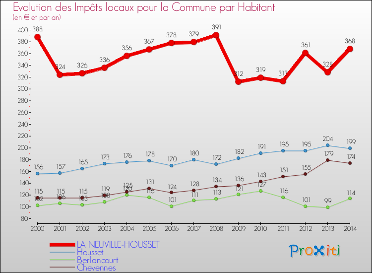 Evolution et montant des impôts locaux par Habitant pour LA NEUVILLE-HOUSSET et les communes proches de 2000 à 2014 Comparaison des impôts locaux par habitant pour LA NEUVILLE-HOUSSET et les communes voisines de 2000 à 2014