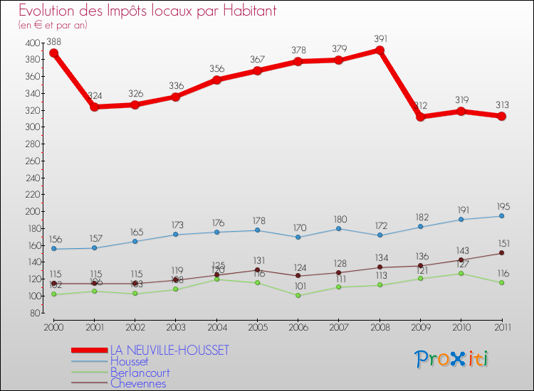 Evolution et montant des impôts locaux par Habitant pour LA NEUVILLE-HOUSSET et les communes proches Comparaison des impôts locaux par habitant pour LA NEUVILLE-HOUSSET et les communes voisines
