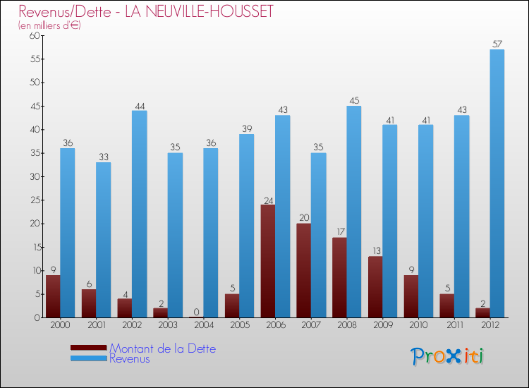 Evolution comparée de la dette et des revenus pour la commune de LA NEUVILLE-HOUSSET de 2000 à 2012 Comparaison de la dette et des revenus pour LA NEUVILLE-HOUSSET de 2000 à 2012