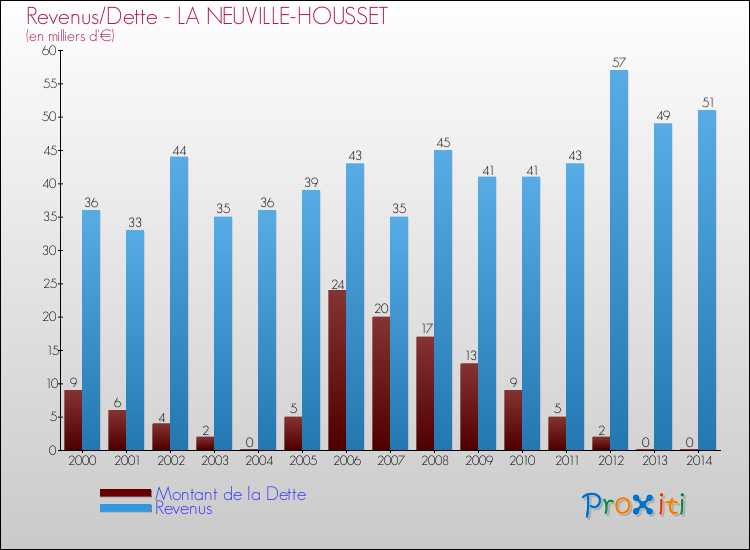 Evolution comparée de la dette et des revenus pour la commune de LA NEUVILLE-HOUSSET de 2000 à 2014 Comparaison de la dette et des revenus pour LA NEUVILLE-HOUSSET de 2000 à 2014