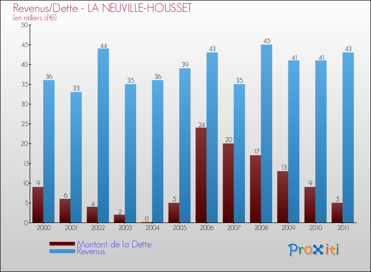 Evolution comparée de la dette et des revenus pour la commune de LA NEUVILLE-HOUSSET de 2000 à 2011 Comparaison de la dette et des revenus pour LA NEUVILLE-HOUSSET de 2000 à 2011