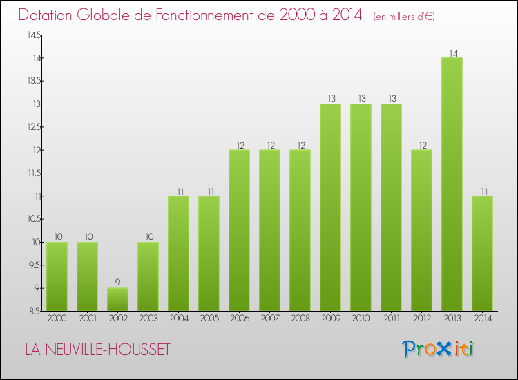 Evolution du montant de la Dotation Globale de Fonctionnement pour la commune de LA NEUVILLE-HOUSSET de 2000 à 2014 Evolution du montant de la Dotation Globale de Fonctionnement pour LA NEUVILLE-HOUSSET de 2000 à 2014