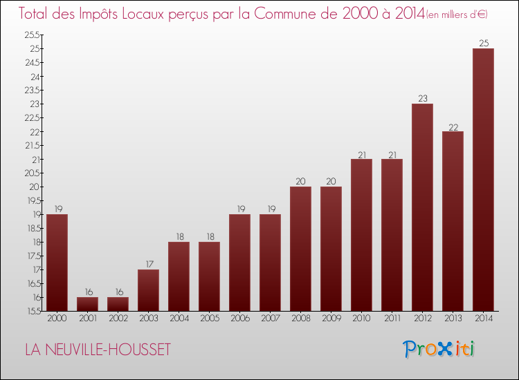 Evolution des Impôts Locaux pour la commune de LA NEUVILLE-HOUSSET de 2000 à 2014 Evolution des Impôts Locaux pour LA NEUVILLE-HOUSSET de 2000 à 2014