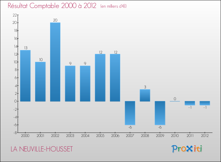 Evolution du résultat comptable pour la commune de LA NEUVILLE-HOUSSET de 2000 à 2012 Evolution du résultat comptable pour LA NEUVILLE-HOUSSET de 2000 à 2012