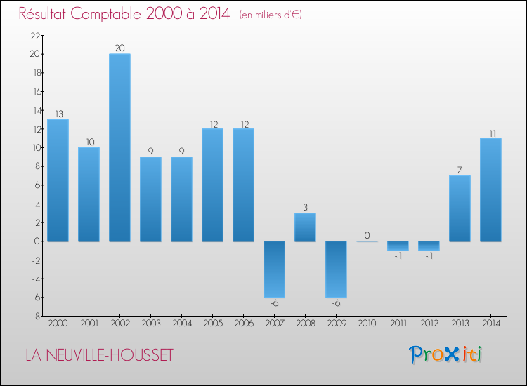 Evolution du résultat comptable pour la commune de LA NEUVILLE-HOUSSET de 2000 à 2014 Evolution du résultat comptable pour LA NEUVILLE-HOUSSET de 2000 à 2014