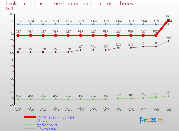 Evolution du taux de la taxe foncière sur le bati pour LA NEUVILLE-HOUSSET et les communes proches de 2000 à 2012 Comparaison des taux de taxe foncière sur le bati pour LA NEUVILLE-HOUSSET et les communes voisines de 2000 à 2012