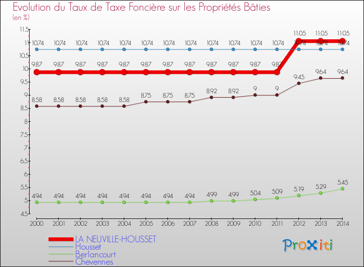 Evolution du taux de la taxe foncière sur le bati pour LA NEUVILLE-HOUSSET et les communes proches de 2000 à 2014 Comparaison des taux de taxe foncière sur le bati pour LA NEUVILLE-HOUSSET et les communes voisines de 2000 à 2014