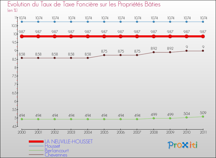 Evolution du taux de la taxe foncière sur le bati pour LA NEUVILLE-HOUSSET et les communes proches Comparaison des taux de taxe foncière sur le bati pour LA NEUVILLE-HOUSSET et les communes voisines