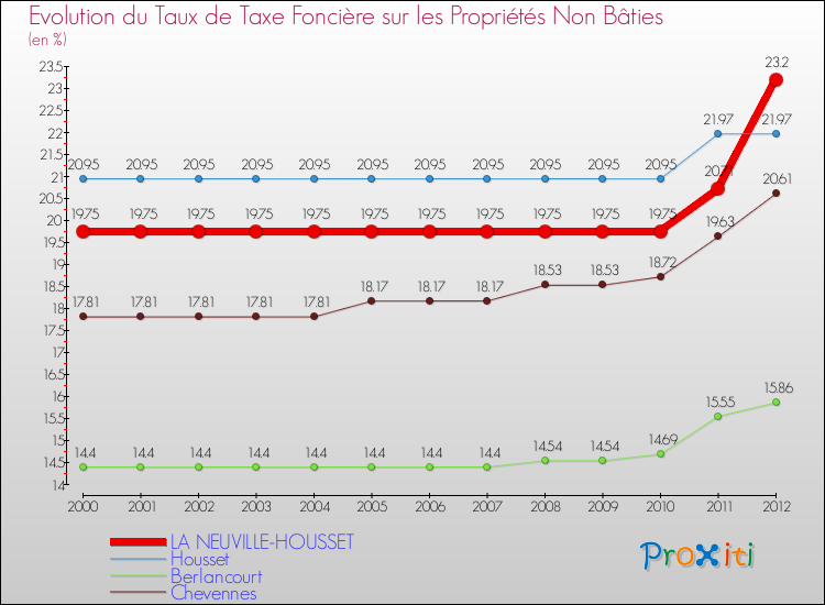 Evolution du taux de la taxe foncière sur les immeubles et terrains non batis pour LA NEUVILLE-HOUSSET et les communes proches de 2000 à 2012 Comparaison des taux de la taxe foncière sur les immeubles et terrains non batis pour LA NEUVILLE-HOUSSET et les communes voisines de 2000 à 2012