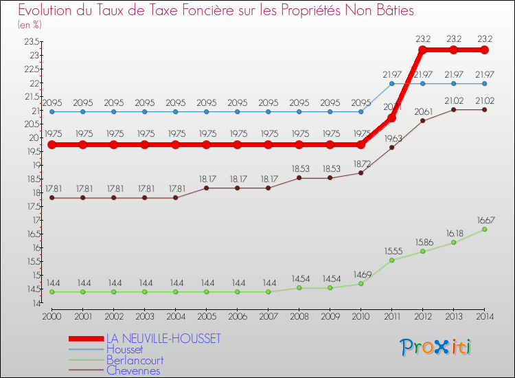 Evolution du taux de la taxe foncière sur les immeubles et terrains non batis pour LA NEUVILLE-HOUSSET et les communes proches de 2000 à 2014 Comparaison des taux de la taxe foncière sur les immeubles et terrains non batis pour LA NEUVILLE-HOUSSET et les communes voisines de 2000 à 2014