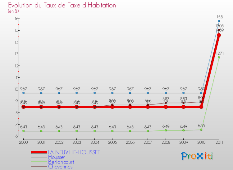 Evolution du taux de la taxe d'habitation pour LA NEUVILLE-HOUSSET et les communes proches Comparaison des taux de la taxe d'habitation pour LA NEUVILLE-HOUSSET et les communes voisines