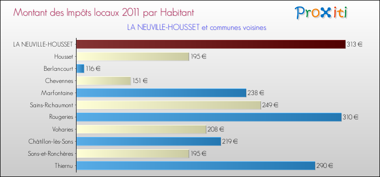 Montant des impôts locaux par Habitant pour LA NEUVILLE-HOUSSET et les communes proches Comparaison des impôts locaux par habitant pour LA NEUVILLE-HOUSSET et les communes voisines