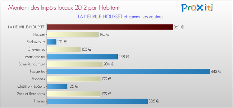 Montant des impôts locaux par Habitant pour LA NEUVILLE-HOUSSET et les communes proches Comparaison des impôts locaux par habitant pour LA NEUVILLE-HOUSSET et les communes voisines