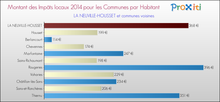 Montant des impôts locaux par Habitant pour LA NEUVILLE-HOUSSET et les communes proches en 2014 Comparaison des impôts locaux par habitant pour LA NEUVILLE-HOUSSET et les communes voisines en 2014