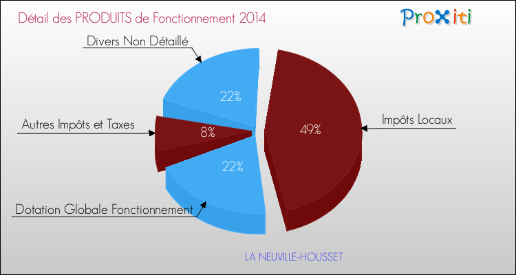 Décomposition du Budget de Fonctionnement 2014 de la commune de LA NEUVILLE-HOUSSET Budget de Fonctionnement 2014 pour la commune de LA NEUVILLE-HOUSSET